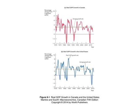 Figure 9-1 Real GDP Growth in Canada and the United States