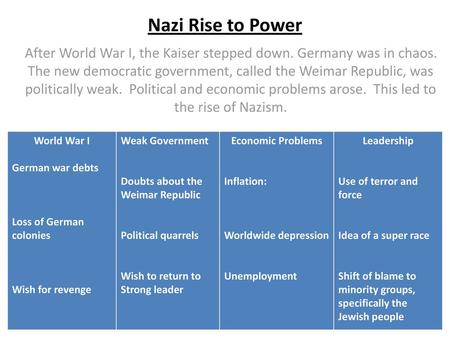 Nazi Rise to Power After World War I, the Kaiser stepped down. Germany was in chaos. The new democratic government, called the Weimar Republic, was politically.