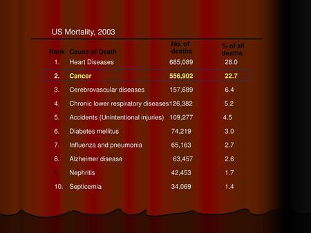 US Mortality, 2003 No. of deaths % of all deaths Rank Cause of Death