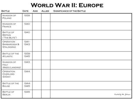 World War II: Europe Battle	 Date Axis Allies Significance of the Battle Invasion of Poland 1939 Invasion of France 1940.