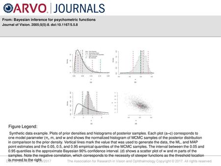 Figure Legend: From: Bayesian inference for psychometric functions