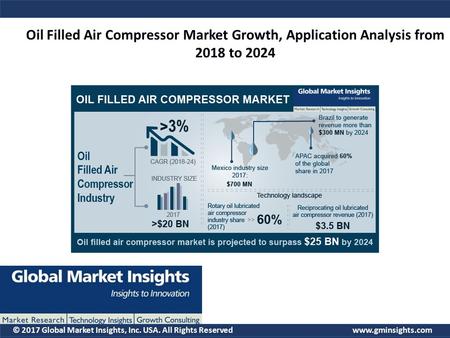 © 2017 Global Market Insights, Inc. USA. All Rights Reserved  Oil Filled Air Compressor Market Growth, Application Analysis from 2018.