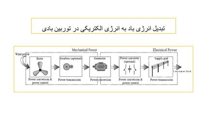 structure convert wind energy to power