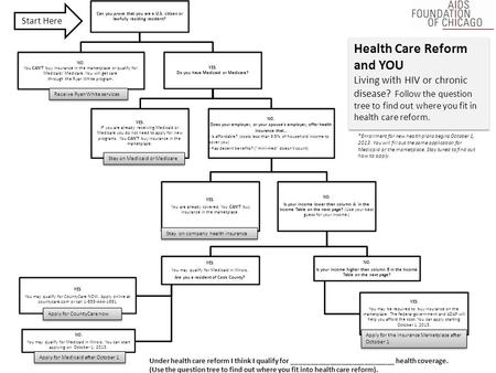 Can you prove that you are a U.S. citizen or lawfully residing resident? NO. You CAN’T buy insurance in the marketplace or qualify for Medicaid/ Medicare.