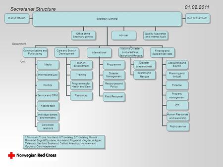 Secretariat Structure