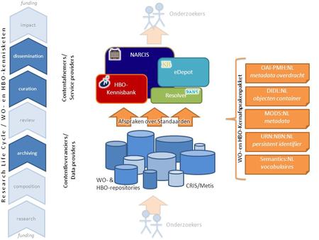 NARCIS eDepot HBO- Kennisbank Resolver WO- & HBO-repositories CRIS/Metis Contentleveranciers / Data providers Contentafnemers / Service providers OAI-PMH:NL.