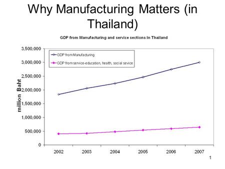 Why Manufacturing Matters (in Thailand) 1. How to improve the productivity ( ผลิตภาพ ) of an Organization Organization Finance Operations Marketing 2.