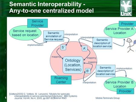 Telenor R&DMobile Terminals Group 1 Semantic Interoperability - Any-to-one centralized model [Vettere2005] G. Vettere, M. Lenzerini, “Models for semnatic.