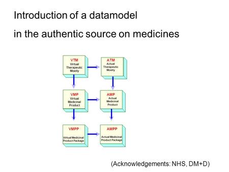 VTM Virtual Therapeutic Moeity Actual Therapeutic Moeity ATM VMP Virtual Medicinal Product AMP Actual Medicinal Product AMPP Actual Medicinal Product Package.