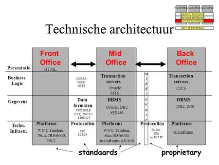 Technische architectuur Front OfficeMid OfficeBack Office gegevens architectuur applicatie architectuur technische architectuur service architectuur Business.