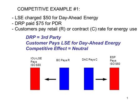 1 COMPETITIVE EXAMPLE #1: - LSE charged $50 for Day-Ahead Energy - DRP paid $75 for PDR - Customers pay retail (R) or contract (C) rate for energy use.