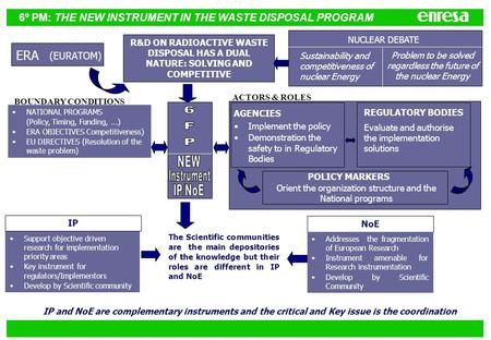 6º PM: THE NEW INSTRUMENT IN THE WASTE DISPOSAL PROGRAM ERA (EURATOM) R&D ON RADIOACTIVE WASTE DISPOSAL HAS A DUAL NATURE: SOLVING AND COMPETITIVE NUCLEAR.