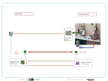 P.L. FabbriPula 20 - 22 Ottobre 2008C.I.G.S. VNC Server Client side Instrument side VNC Viewer CigsIRC.exe HTTP Client SEM1_CTRL.exe HTTP Server AXIS Video.