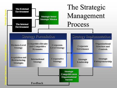 Strategy Implementation