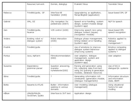 Resurser/ramverkDomän, dialogtypPrakiskt fokusTeoretisk fokus RebeccaTrindikit/godis, GFInterface till handdator [AOD] Uppgradering av applikation, flerspråkighet.