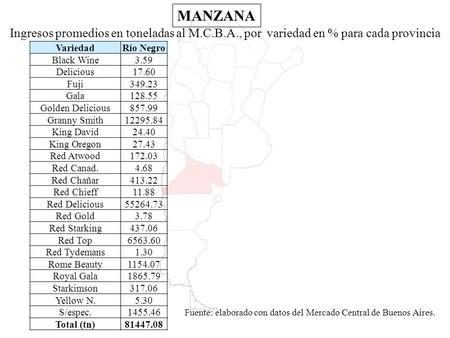 Fuente: elaborado con datos del Mercado Central de Buenos Aires. VariedadRío Negro Black Wine3.59 Delicious17.60 Fuji349.23 Gala128.55 Golden Delicious857.99.