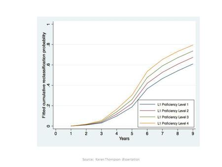 Source: Karen Thompson dissertation. Alvaro Recognizing the period from ages three to eighth for language development is necessary for providing the.