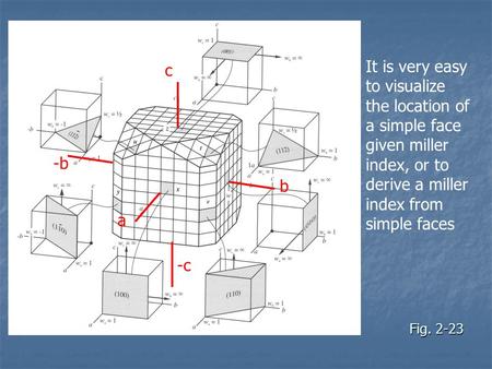 It is very easy to visualize the location of a simple face given miller index, or to derive a miller index from simple faces c -b b a -c Fig. 2-23.