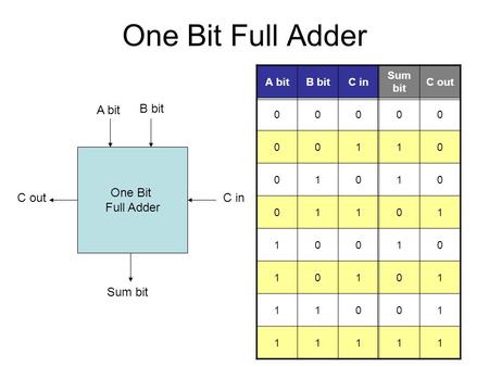 One Bit Full Adder One Bit Full Adder A bit B bit Sum bit C in C out