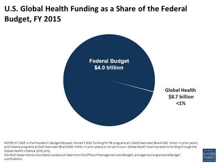 NOTES: FY 2015 is the President’s Budget Request. Some FY 2015 funding for TB programs at USAID (between $8 and $20 million in prior years) and malaria.