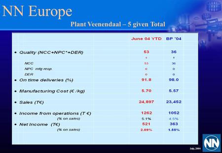 NN Europe July, 2004 Plant Veenendaal – 5 given Total.