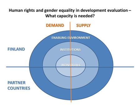 Human rights and gender equality in development evaluation – What capacity is needed? ENABLING ENVIRONMENT INSTITUTIONS INDIVIDUALS DEMAND SUPPLY PARTNERCOUNTRIES.