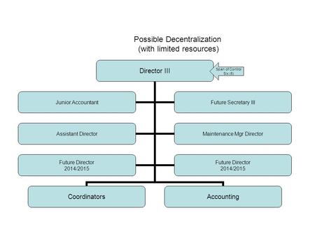 Span of Control Six (6) Possible Decentralization (with limited resources)