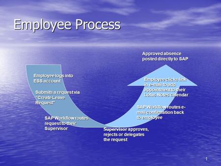 1 Employee Process Employee logs into ESS account Submits a request via “Create Leave Request” SAP Workflow routes request to their Supervisor Supervisor.