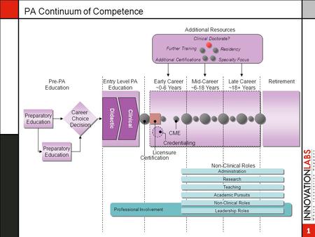 1 PA Continuum of Competence Professional Involvement Preparatory Education Career Choice Decision Career Choice Decision Entry Level PA Education Early.