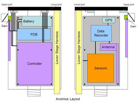 Battery PDB Controller GPS Data Recorder Antenna Cam Lower Stage Harness Upper portLower port Upper port Lower Stage Harness Sensors Cam Avionics Layout.