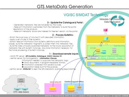 GTS MetaData Generation data GTS data bases GTS Switch www.wmo.int Volume C1 Central Support Office Information Classes white-list Metadata Synchronization.