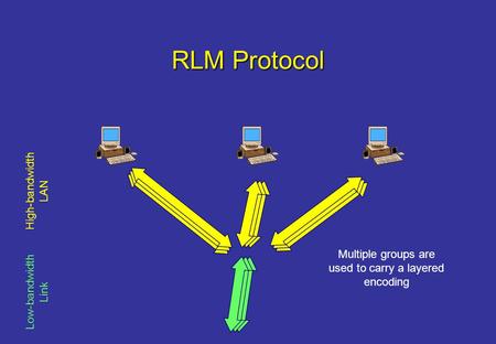 RLM Protocol Low-bandwidth Link High-bandwidth LAN Multiple groups are used to carry a layered encoding.