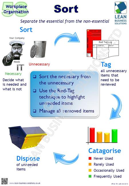  Sort the necessary from the unnecessary  Use the Red-Tag technique to highlight unneeded items  Manage all removed items Separate the essential from.