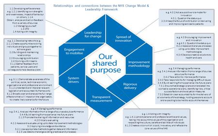 E.g. 4.3.2 Act as a positive role model for innovation 4.3.1. Question the status quo 2.3.4 Keep the focus of contribution on delivering and improving.