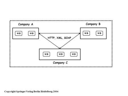 WS Company A WS Company B Company C HTTP, XML, SOAP Copyright Springer Verlag Berlin Heidelberg 2004.