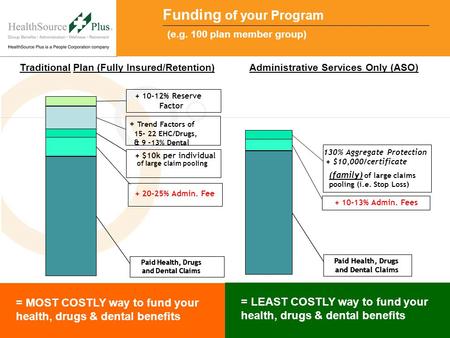 Attract | Reward | Prosper Traditional Plan (Fully Insured/Retention) = MOST COSTLY way to fund your health, drugs & dental benefits = LEAST COSTLY way.