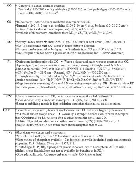 CO  Carbonyl:  -donor, strong  -acceptor.  Terminal (1850-2100 cm -1 ),  2 -bridging (1700-1850 cm -1 ) or  3 -bridging (1600-1700 cm -1 ). For free.