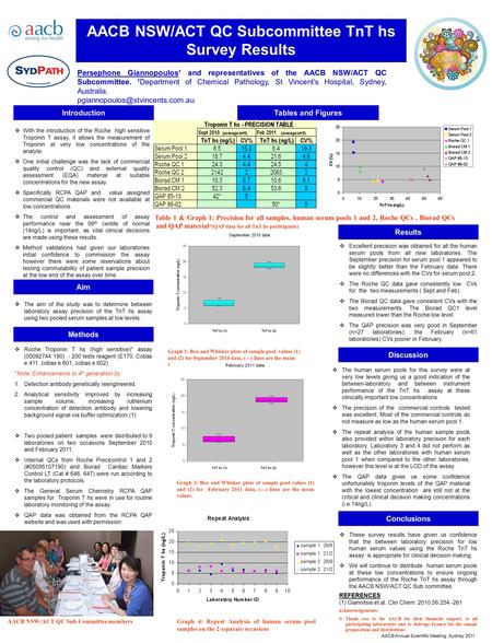 AACB NSW/ACT QC Subcommittee TnT hs Survey Results Methods Results Introduction Persephone Giannopoulos¹ and representatives of the AACB NSW/ACT QC Subcommittee.