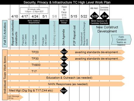 Full TC Activities Population Use Cases Consumer Use Cases Provider Use Cases Meeting cancelledF2F Report out Troubleshoot Requirements & Design issues.