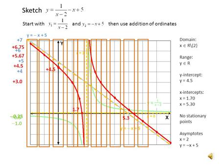 Sketch Start with and then use addition of ordinates y =  x + 5 +7  0.25 +6.75 +6  0.33 +5.67 +5  0.5 +4.5 +4  1.0 +3.0 Domain: x  R\{2} Range: