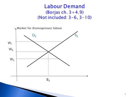 1  Market for (homogenous) labour WEWE E W1W1 W2W2 SESE DEDE.