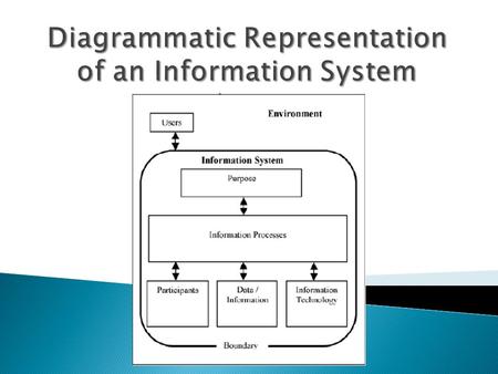  The environment is everything that influences or is influenced by an information system and its purpose. It includes any factors that affect the system.