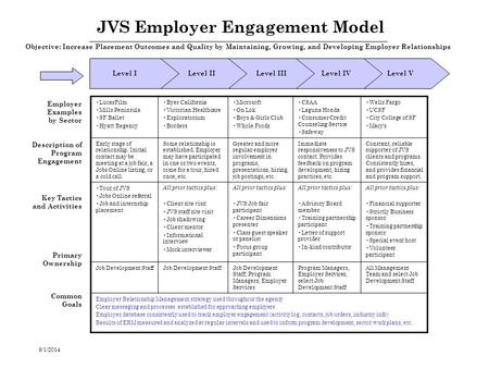 9/1/2014 JVS Employer Engagement Model Level ILevel IILevel IIILevel IVLevel V LucasFilm Mills Peninsula SF Ballet Hyatt Regency Byer California Victorian.