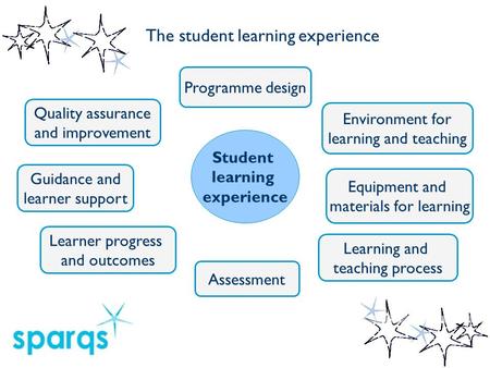 The student learning experience Student learning experience Programme design Environment for learning and teaching Equipment and materials for learning.