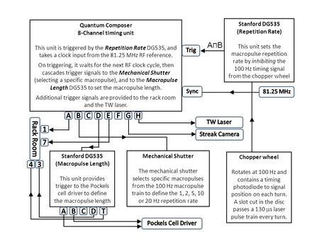 Chopper wheel Rotates at 100 Hz and contains a timing photodiode to signal position on each turn. A slot cut in the disc passes a 130  s laser pulse train.