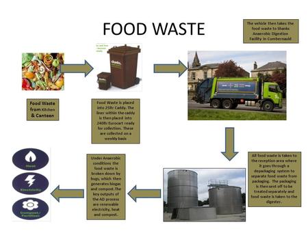 FOOD WASTE Food Waste from Kitchen & Canteen Food Waste is placed into 25ltr Caddy. The liner within the caddy is then placed into 240ltr Eurocart ready.