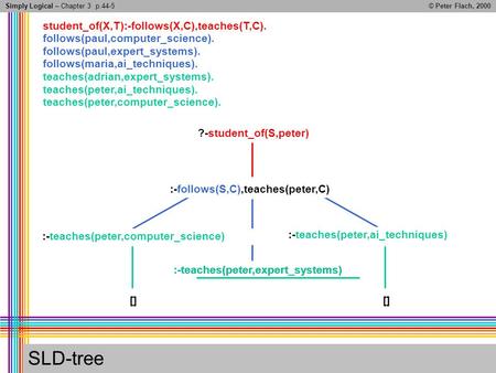 Simply Logical – Chapter 3© Peter Flach, 2000 :-teaches(peter,ai_techniques) :-teaches(peter,expert_systems) :-teaches(peter,computer_science) ?-student_of(S,peter)