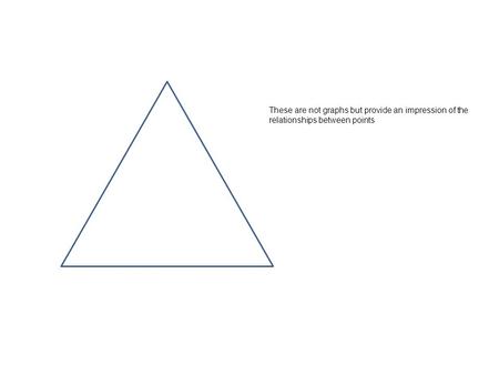 These are not graphs but provide an impression of the relationships between points.