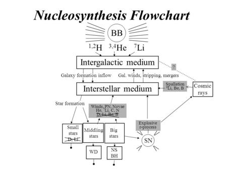 BB 1,2 H 3,4 He 7 Li Intergalactic medium Interstellar medium Galaxy formation inflowGal. winds, stripping, mergers Cosmic rays Small stars D, Li Middling.