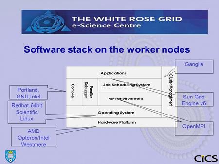 Software stack on the worker nodes AMD Opteron/Intel Westmere Redhat 64bit Scientific Linux Portland, GNU,Intel OpenMPI Sun Grid Engine v6 Ganglia.